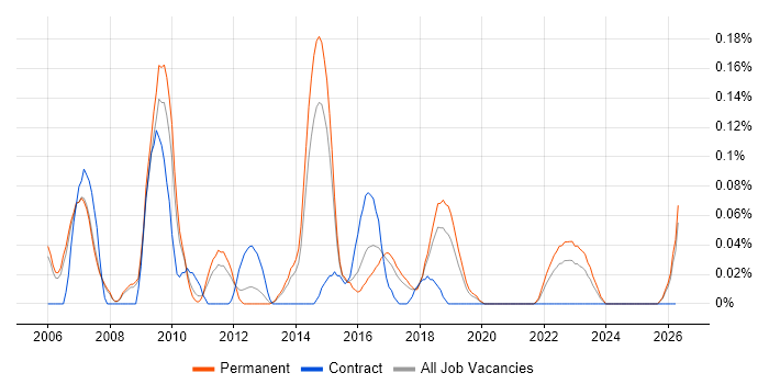 MI Manager job vacancy trend in Manchester
