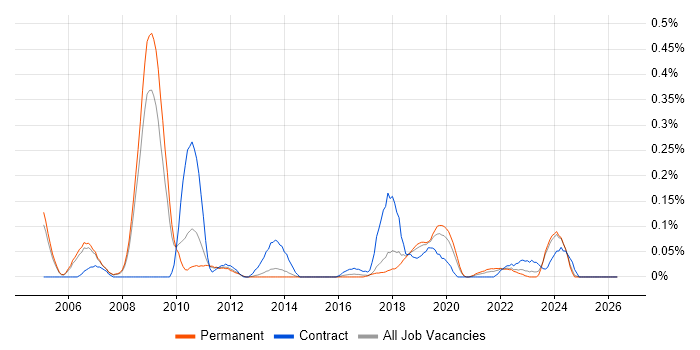 Micro Focus job vacancy trend in Manchester