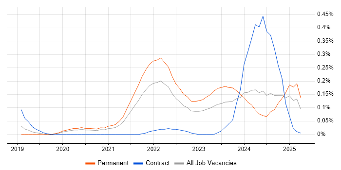 Job vacancy trend for Micro Frontends in Manchester Job vacancy trend for Micro Frontends in Manchester
