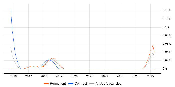 Job vacancy trend for Microinteractions in Manchester