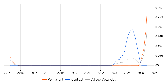 Job vacancy trend for Microsemi in Manchester Job vacancy trend for Microsemi in Manchester