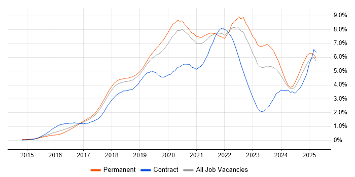 Job vacancy trend for Microservices in Manchester Job vacancy trend for Microservices in Manchester