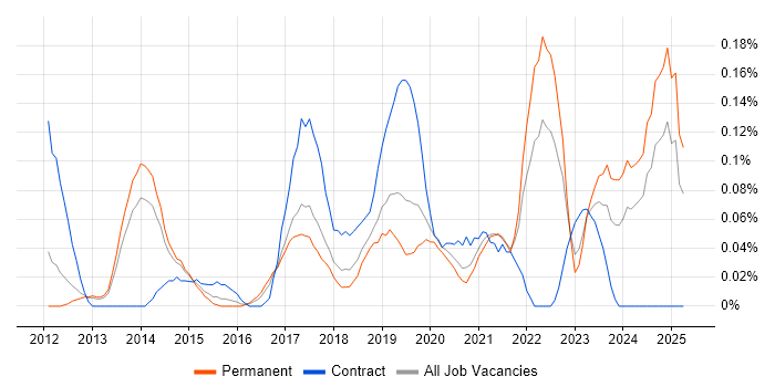 Job vacancy trend for Microsoft 365 Consultant in Manchester