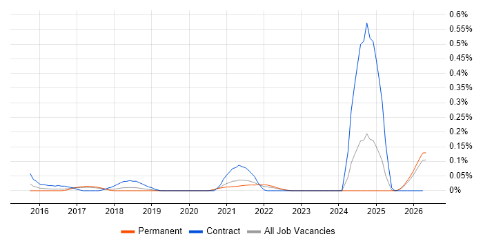 Microsoft 365 Developer job vacancy trend in Manchester