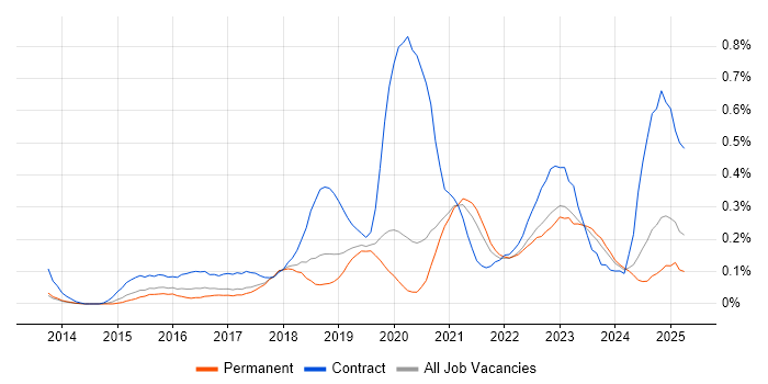 Job vacancy trend for Microsoft 365 Engineer in Manchester Job vacancy trend for Microsoft 365 Engineer in Manchester