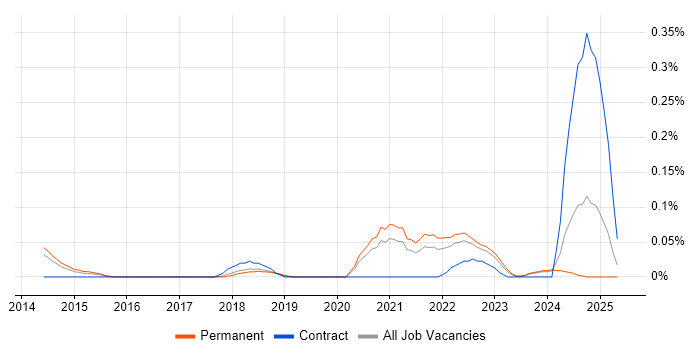 Job vacancy trend for Microsoft 365 Specialist in Manchester Job vacancy trend for Microsoft 365 Specialist in Manchester