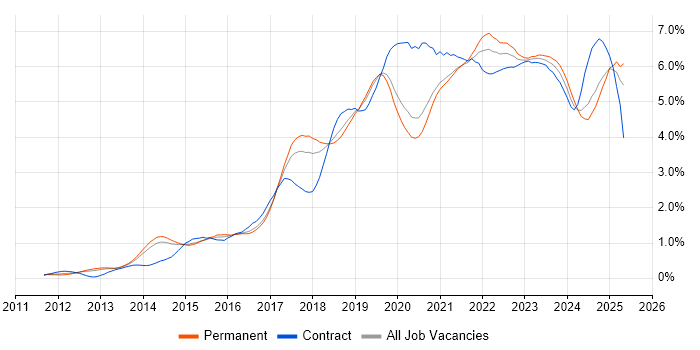 Job vacancy trend for Microsoft 365 in Manchester Job vacancy trend for Microsoft 365 in Manchester