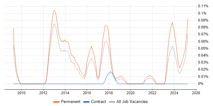 Job vacancy trend for Microsoft Advertising in Manchester