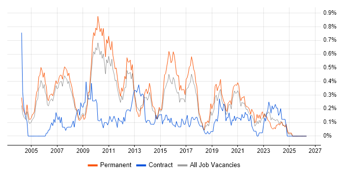 Microsoft Analysis Services job vacancy trend in Manchester