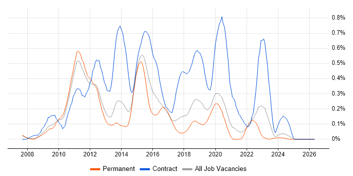 Microsoft App-V job vacancy trend in Manchester
