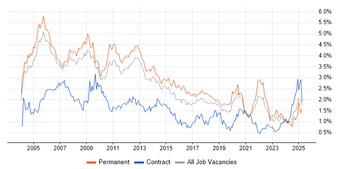 Job vacancy trend for Microsoft Certification in Manchester Job vacancy trend for Microsoft Certification in Manchester