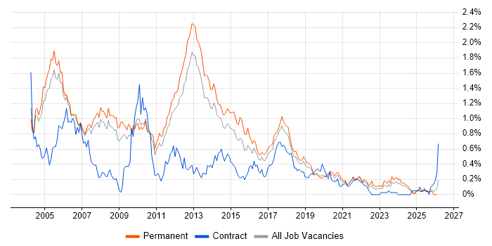 Microsoft Certified Professional job vacancy trend in Manchester