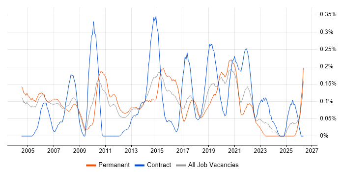 Microsoft Clustering job vacancy trend in Manchester