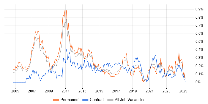 Job vacancy trend for Microsoft Consultant in Manchester
