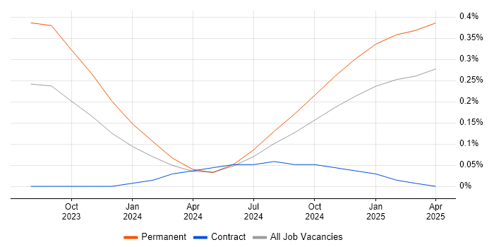 Job vacancy trend for Microsoft Copilot in Manchester Job vacancy trend for Microsoft Copilot in Manchester