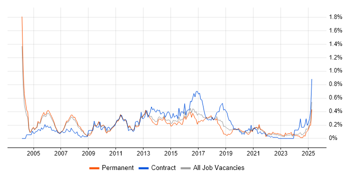 Job vacancy trend for Microsoft Developer in Manchester Job vacancy trend for Microsoft Developer in Manchester
