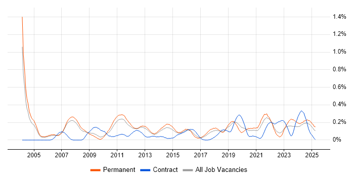 Job vacancy trend for Microsoft Engineer in Manchester Job vacancy trend for Microsoft Engineer in Manchester