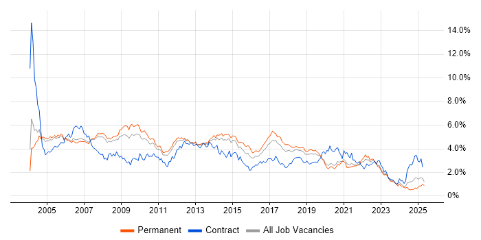 Job vacancy trend for Microsoft Exchange in Manchester