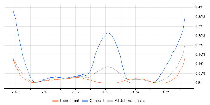 Microsoft Graph job vacancy trend in Manchester