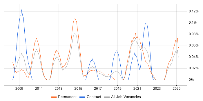 Job vacancy trend for Microsoft Infrastructure Engineer in Manchester