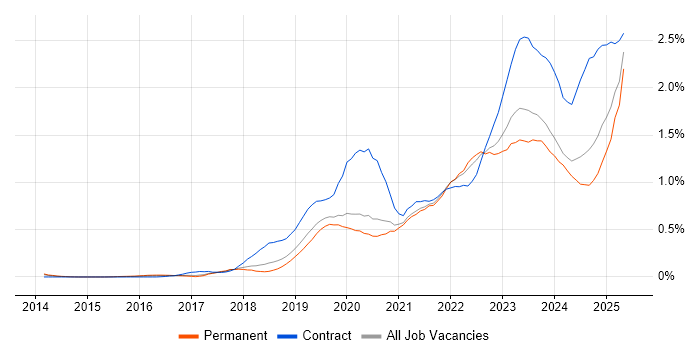 Job vacancy trend for Microsoft Intune in Manchester Job vacancy trend for Microsoft Intune in Manchester