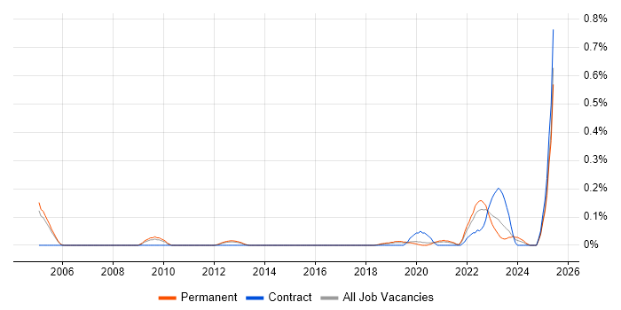 Job vacancy trend for Microsoft Licensing in Manchester