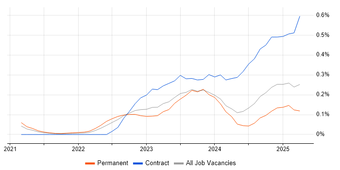 Job vacancy trend for Microsoft Purview in Manchester Job vacancy trend for Microsoft Purview in Manchester