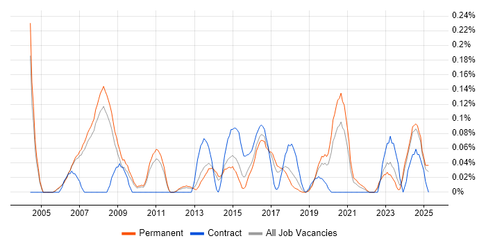 Job vacancy trend for Microsoft Solutions Architect in Manchester Job vacancy trend for Microsoft Solutions Architect in Manchester