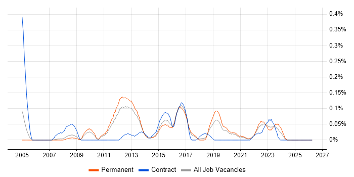 Microsoft Virtual Server job vacancy trend in Manchester