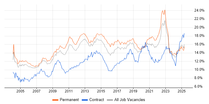 Job vacancy trend for Microsoft in Manchester Job vacancy trend for Microsoft in Manchester