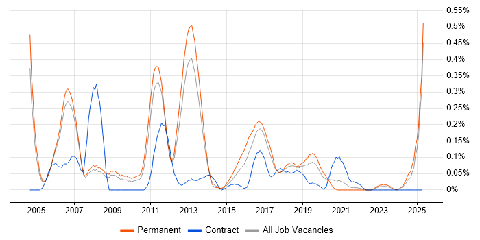 Job vacancy trend for MicroStrategy in Manchester