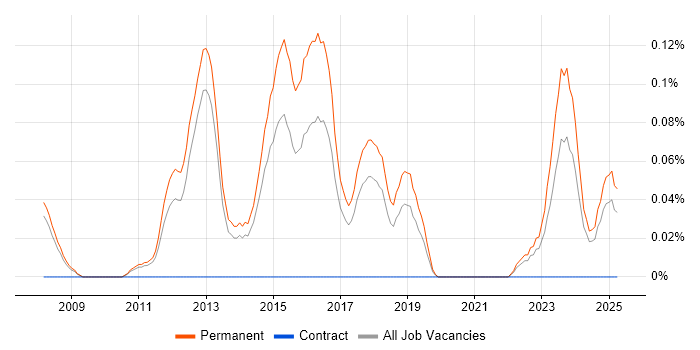 Job vacancy trend for Mid Level C# Developer in Manchester Job vacancy trend for Mid Level C# Developer in Manchester