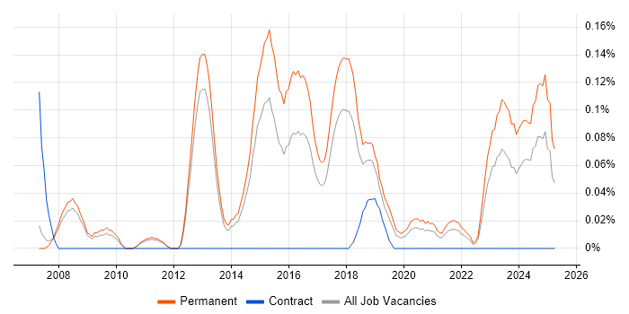 Job vacancy trend for Mid-Level .NET Developer in Manchester