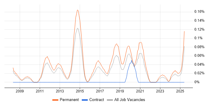 Job vacancy trend for Mid-Level PHP Developer in Manchester