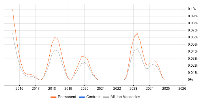 Mid-Level Software Engineer job vacancy trend in Manchester