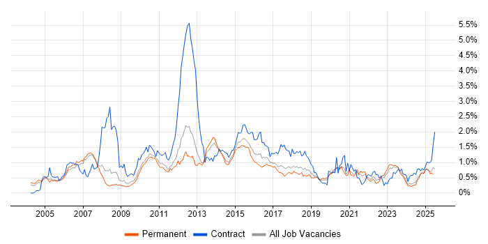 Job vacancy trend for Middleware in Manchester Job vacancy trend for Middleware in Manchester