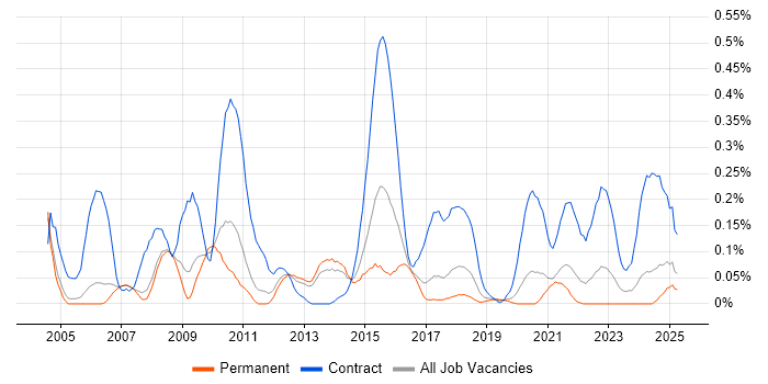 Job vacancy trend for Migration Analyst in Manchester