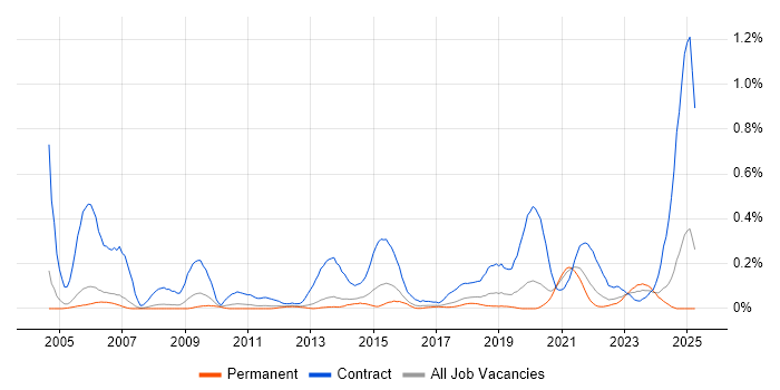 Job vacancy trend for Migration Engineer in Manchester Job vacancy trend for Migration Engineer in Manchester