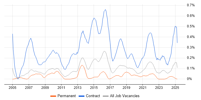 Job vacancy trend for Migration Manager in Manchester Job vacancy trend for Migration Manager in Manchester