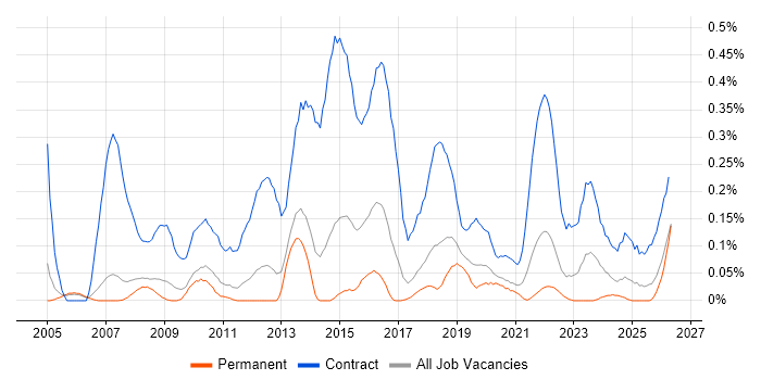 Migration Project Manager job vacancy trend in Manchester