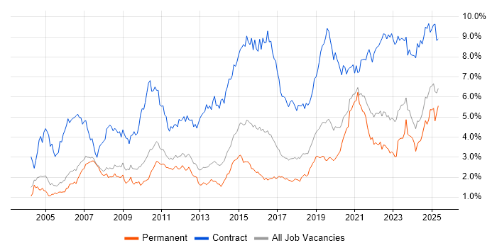 Job vacancy trend for Migration in Manchester Job vacancy trend for Migration in Manchester