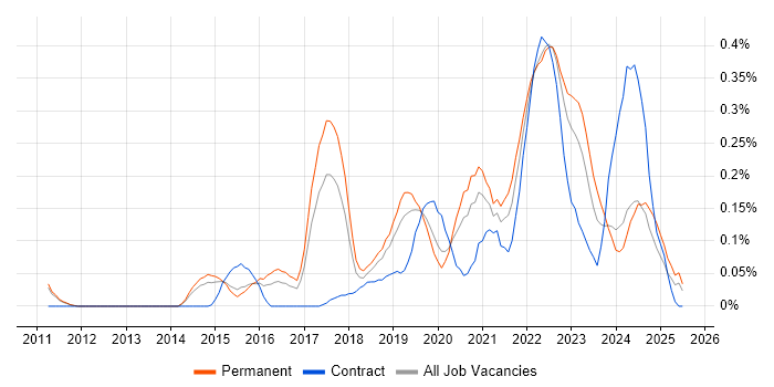 Job vacancy trend for Mimecast in Manchester Job vacancy trend for Mimecast in Manchester