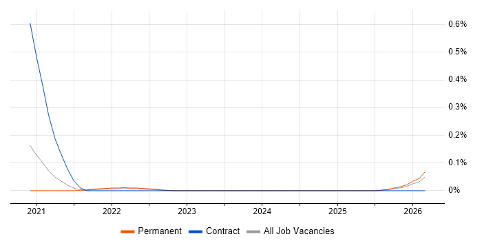 Mirantis job vacancy trend in Manchester