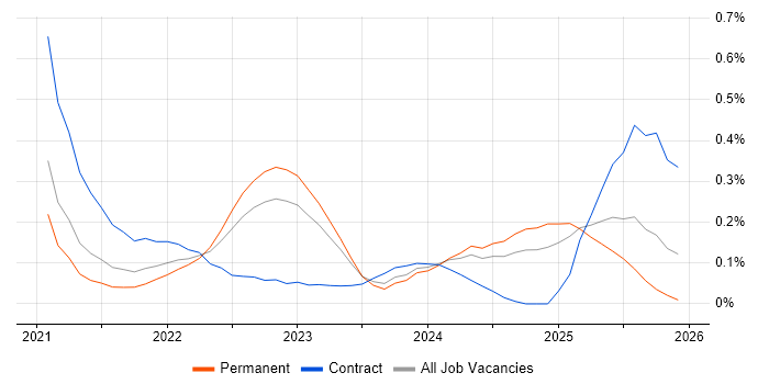 Miro job vacancy trend in Manchester