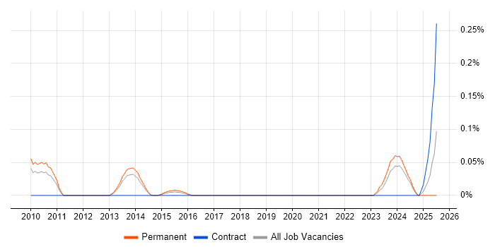 Job vacancy trend for MIS ActiveH in Manchester Job vacancy trend for MIS ActiveH in Manchester