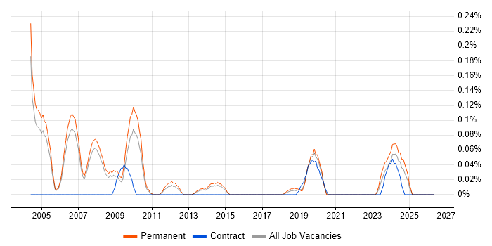 MIS Manager job vacancy trend in Manchester