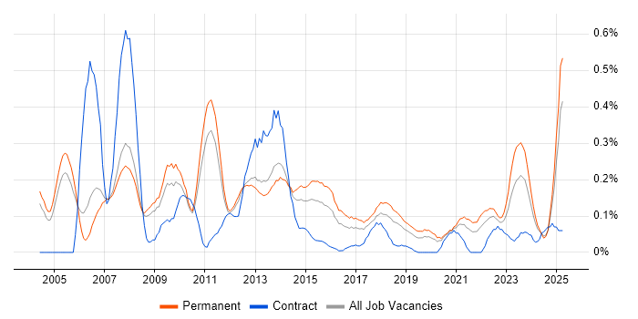 Job vacancy trend for Mitel in Manchester