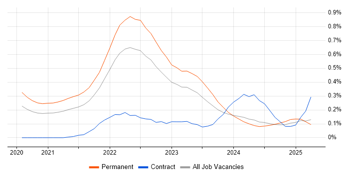 Job vacancy trend for MITRE ATT&amp;CK in Manchester