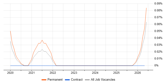 ML.NET job vacancy trend in Manchester