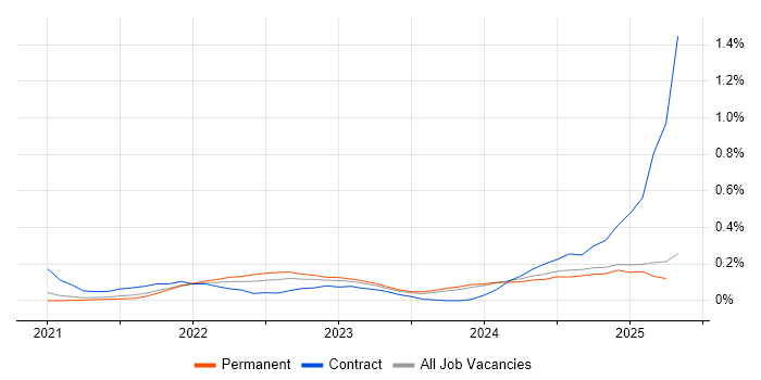 Job vacancy trend for MLOps in Manchester Job vacancy trend for MLOps in Manchester